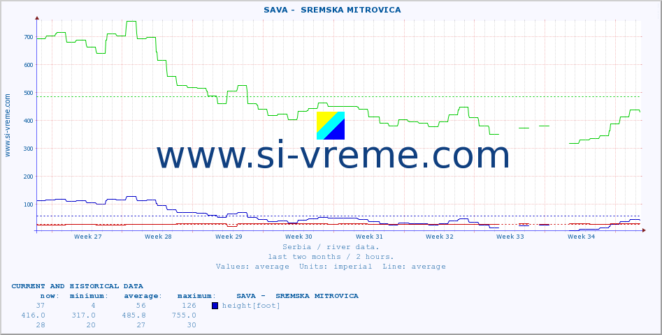  ::  SAVA -  SREMSKA MITROVICA :: height |  |  :: last two months / 2 hours.