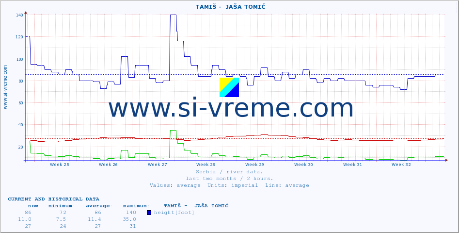  ::  TAMIŠ -  JAŠA TOMIĆ :: height |  |  :: last two months / 2 hours.