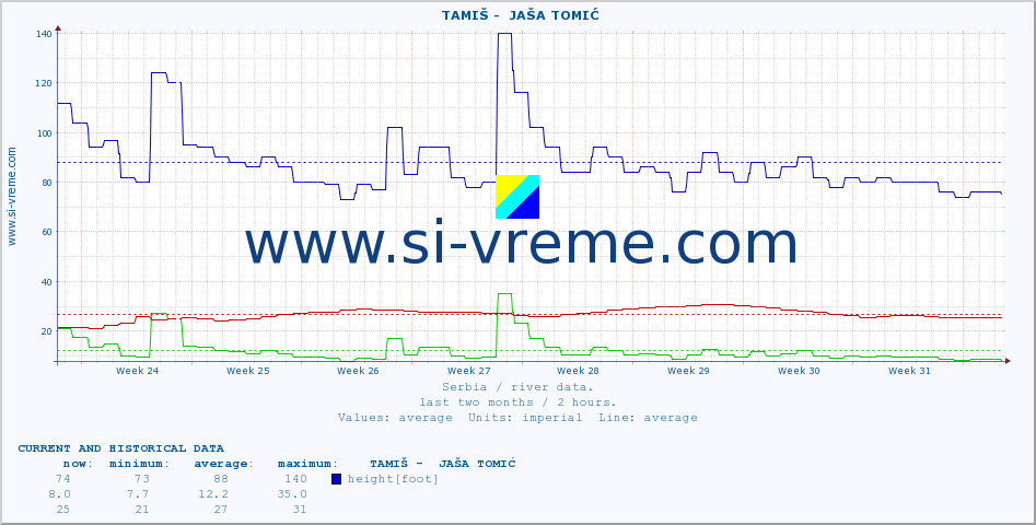  ::  TAMIŠ -  JAŠA TOMIĆ :: height |  |  :: last two months / 2 hours.