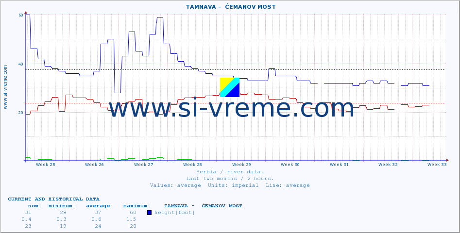  ::  TAMNAVA -  ĆEMANOV MOST :: height |  |  :: last two months / 2 hours.