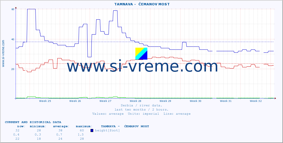  ::  TAMNAVA -  ĆEMANOV MOST :: height |  |  :: last two months / 2 hours.