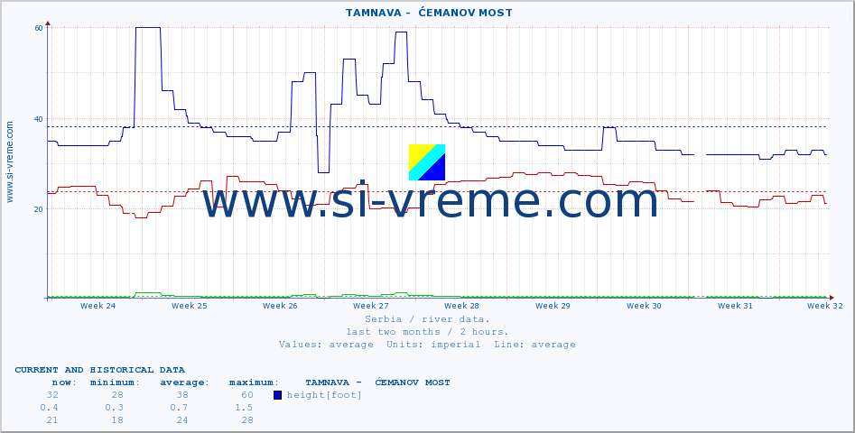  ::  TAMNAVA -  ĆEMANOV MOST :: height |  |  :: last two months / 2 hours.