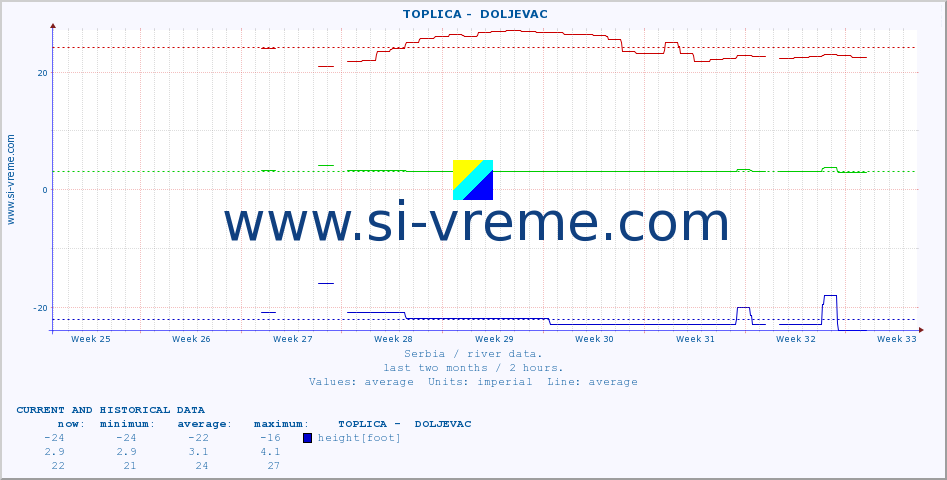  ::  TOPLICA -  DOLJEVAC :: height |  |  :: last two months / 2 hours.