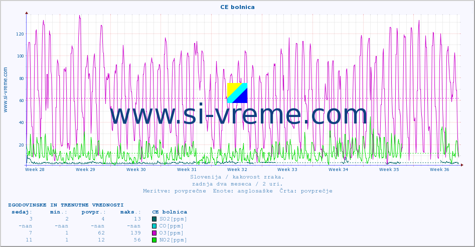 POVPREČJE :: CE bolnica :: SO2 | CO | O3 | NO2 :: zadnja dva meseca / 2 uri.