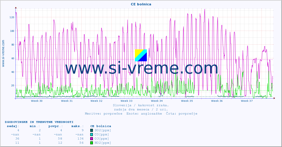 POVPREČJE :: CE bolnica :: SO2 | CO | O3 | NO2 :: zadnja dva meseca / 2 uri.