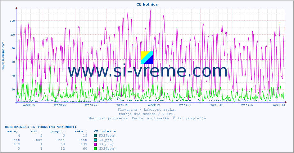 POVPREČJE :: CE bolnica :: SO2 | CO | O3 | NO2 :: zadnja dva meseca / 2 uri.