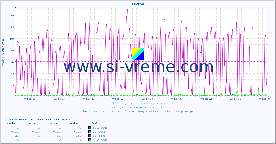 POVPREČJE :: Iskrba :: SO2 | CO | O3 | NO2 :: zadnja dva meseca / 2 uri.