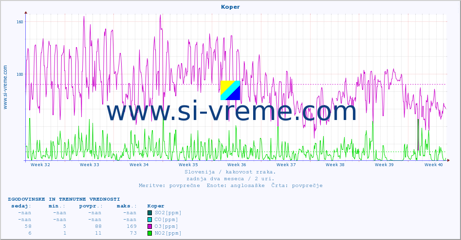 POVPREČJE :: Koper :: SO2 | CO | O3 | NO2 :: zadnja dva meseca / 2 uri.