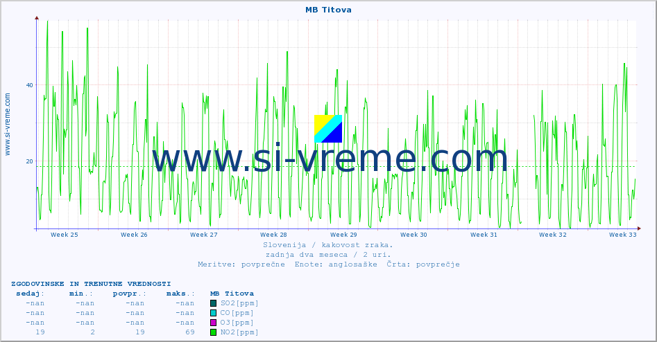 POVPREČJE :: MB Titova :: SO2 | CO | O3 | NO2 :: zadnja dva meseca / 2 uri.