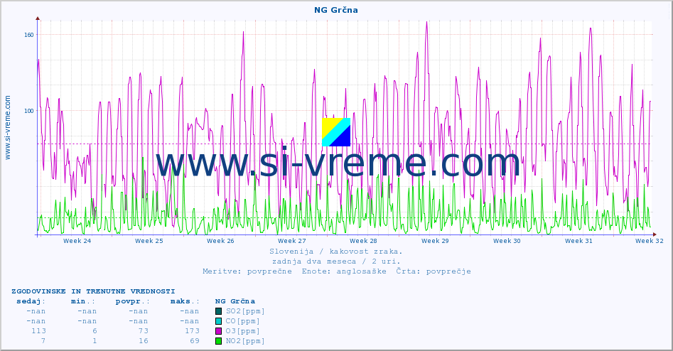 POVPREČJE :: NG Grčna :: SO2 | CO | O3 | NO2 :: zadnja dva meseca / 2 uri.