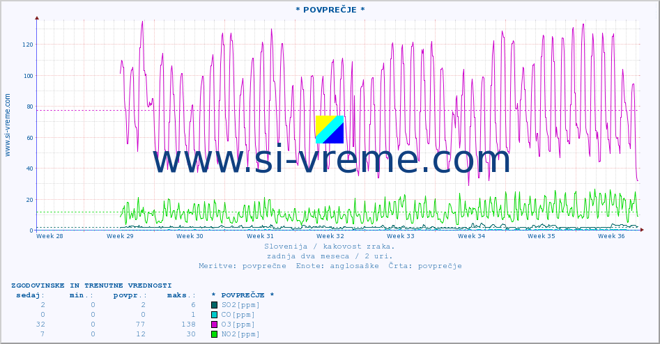 POVPREČJE :: * POVPREČJE * :: SO2 | CO | O3 | NO2 :: zadnja dva meseca / 2 uri.