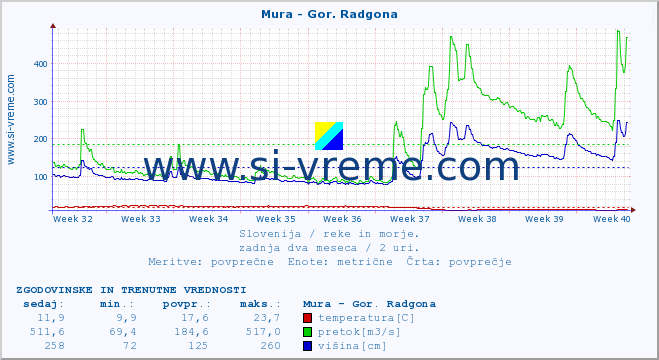 POVPREČJE :: Mura - Gor. Radgona :: temperatura | pretok | višina :: zadnja dva meseca / 2 uri.