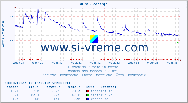 POVPREČJE :: Mura - Petanjci :: temperatura | pretok | višina :: zadnja dva meseca / 2 uri.