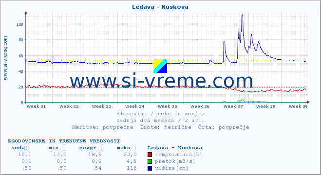 POVPREČJE :: Ledava - Nuskova :: temperatura | pretok | višina :: zadnja dva meseca / 2 uri.