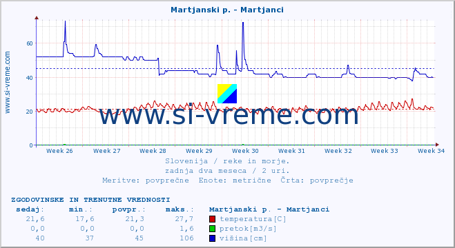 POVPREČJE :: Martjanski p. - Martjanci :: temperatura | pretok | višina :: zadnja dva meseca / 2 uri.