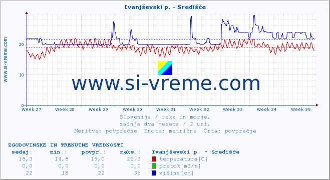 POVPREČJE :: Ivanjševski p. - Središče :: temperatura | pretok | višina :: zadnja dva meseca / 2 uri.