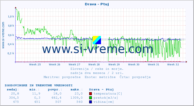 POVPREČJE :: Drava - Ptuj :: temperatura | pretok | višina :: zadnja dva meseca / 2 uri.