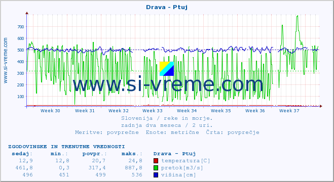 POVPREČJE :: Drava - Ptuj :: temperatura | pretok | višina :: zadnja dva meseca / 2 uri.