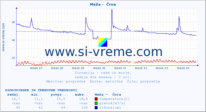 POVPREČJE :: Meža -  Črna :: temperatura | pretok | višina :: zadnja dva meseca / 2 uri.