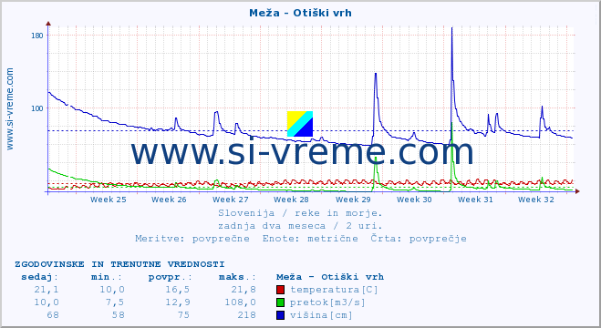 POVPREČJE :: Meža - Otiški vrh :: temperatura | pretok | višina :: zadnja dva meseca / 2 uri.