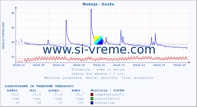 POVPREČJE :: Mislinja - Dovže :: temperatura | pretok | višina :: zadnja dva meseca / 2 uri.