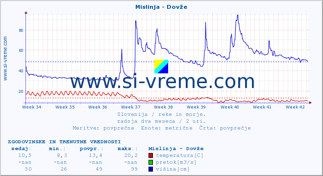 POVPREČJE :: Mislinja - Dovže :: temperatura | pretok | višina :: zadnja dva meseca / 2 uri.