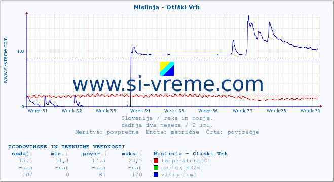 POVPREČJE :: Mislinja - Otiški Vrh :: temperatura | pretok | višina :: zadnja dva meseca / 2 uri.