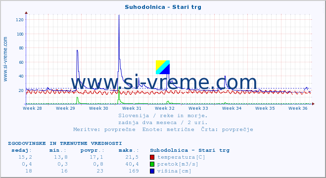 POVPREČJE :: Suhodolnica - Stari trg :: temperatura | pretok | višina :: zadnja dva meseca / 2 uri.