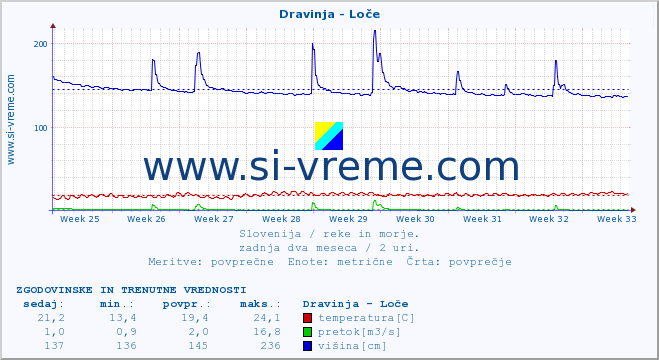 POVPREČJE :: Dravinja - Loče :: temperatura | pretok | višina :: zadnja dva meseca / 2 uri.