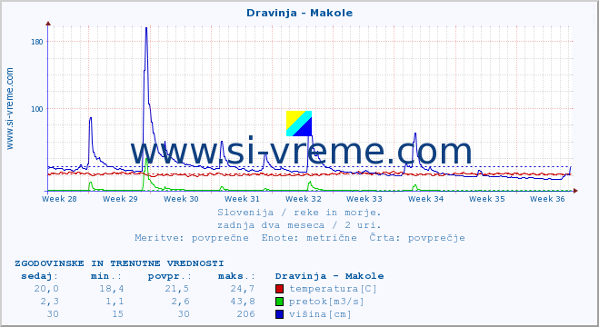 POVPREČJE :: Dravinja - Makole :: temperatura | pretok | višina :: zadnja dva meseca / 2 uri.