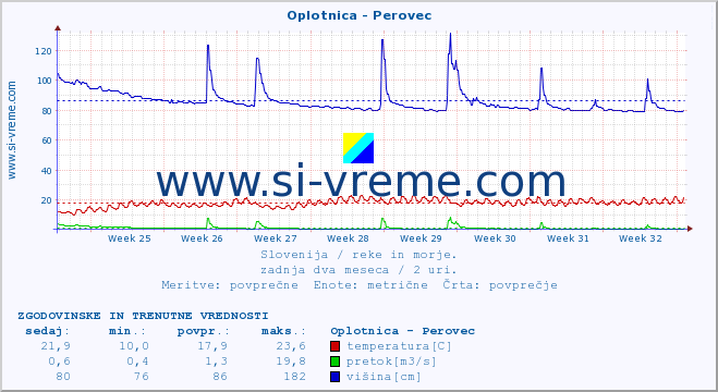 POVPREČJE :: Oplotnica - Perovec :: temperatura | pretok | višina :: zadnja dva meseca / 2 uri.