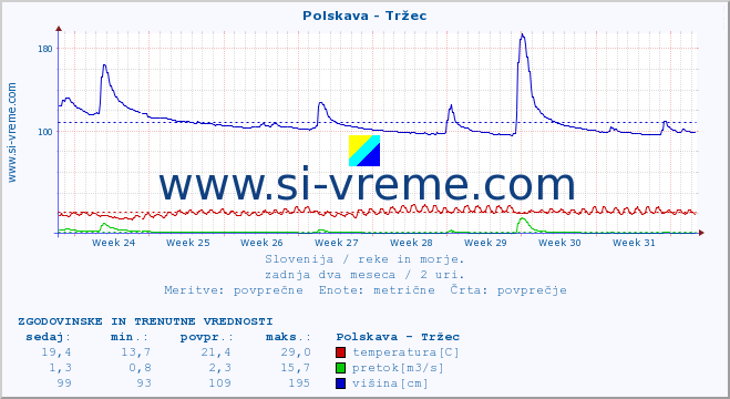 POVPREČJE :: Polskava - Tržec :: temperatura | pretok | višina :: zadnja dva meseca / 2 uri.