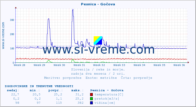 POVPREČJE :: Pesnica - Gočova :: temperatura | pretok | višina :: zadnja dva meseca / 2 uri.