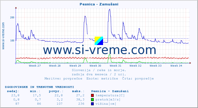 POVPREČJE :: Pesnica - Zamušani :: temperatura | pretok | višina :: zadnja dva meseca / 2 uri.