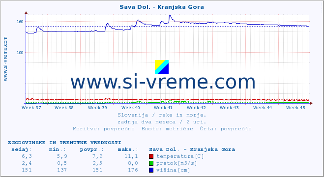 POVPREČJE :: Sava Dol. - Kranjska Gora :: temperatura | pretok | višina :: zadnja dva meseca / 2 uri.