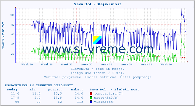 POVPREČJE :: Sava Dol. - Blejski most :: temperatura | pretok | višina :: zadnja dva meseca / 2 uri.