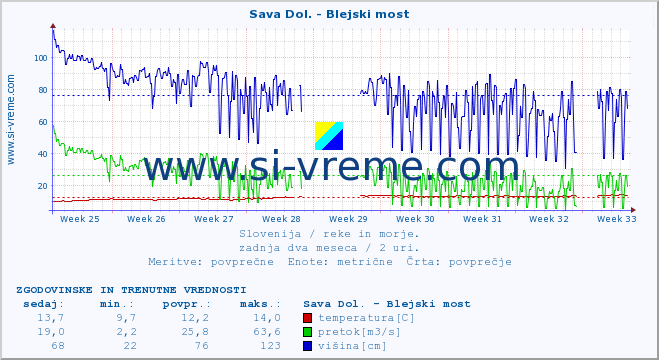 POVPREČJE :: Sava Dol. - Blejski most :: temperatura | pretok | višina :: zadnja dva meseca / 2 uri.