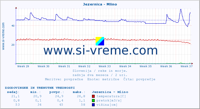 POVPREČJE :: Jezernica - Mlino :: temperatura | pretok | višina :: zadnja dva meseca / 2 uri.