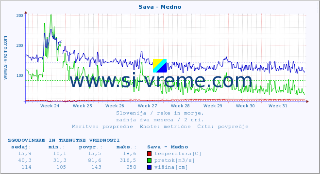 POVPREČJE :: Sava - Medno :: temperatura | pretok | višina :: zadnja dva meseca / 2 uri.