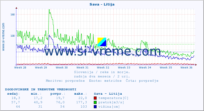 POVPREČJE :: Sava - Litija :: temperatura | pretok | višina :: zadnja dva meseca / 2 uri.