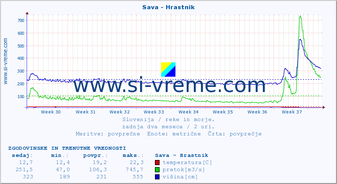 POVPREČJE :: Sava - Hrastnik :: temperatura | pretok | višina :: zadnja dva meseca / 2 uri.