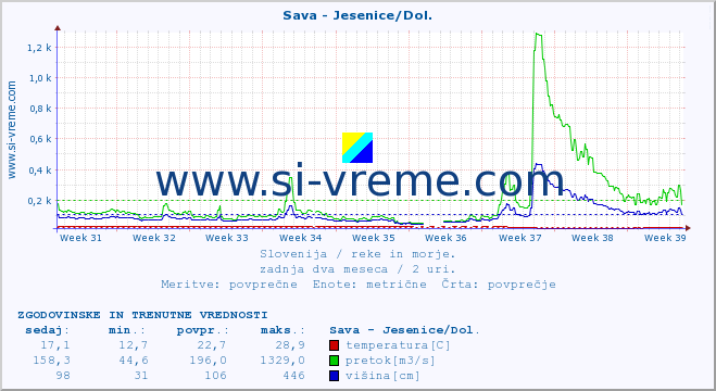 POVPREČJE :: Sava - Jesenice/Dol. :: temperatura | pretok | višina :: zadnja dva meseca / 2 uri.