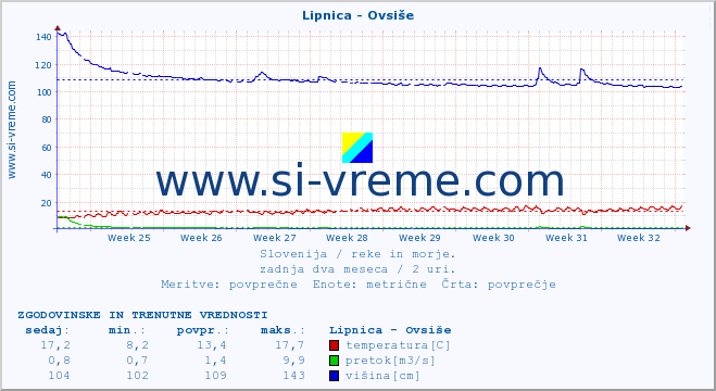 POVPREČJE :: Lipnica - Ovsiše :: temperatura | pretok | višina :: zadnja dva meseca / 2 uri.