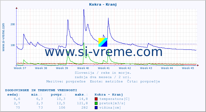 POVPREČJE :: Kokra - Kranj :: temperatura | pretok | višina :: zadnja dva meseca / 2 uri.