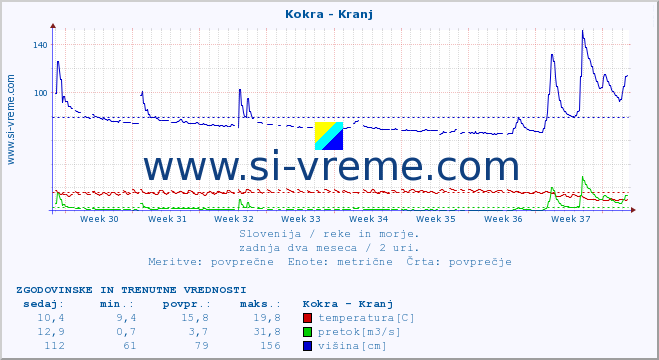 POVPREČJE :: Kokra - Kranj :: temperatura | pretok | višina :: zadnja dva meseca / 2 uri.