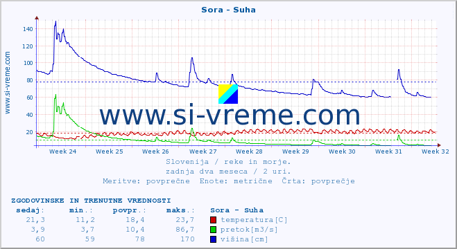 POVPREČJE :: Sora - Suha :: temperatura | pretok | višina :: zadnja dva meseca / 2 uri.