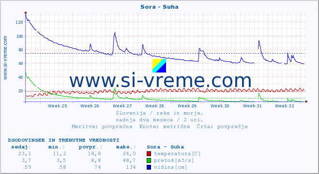 POVPREČJE :: Sora - Suha :: temperatura | pretok | višina :: zadnja dva meseca / 2 uri.