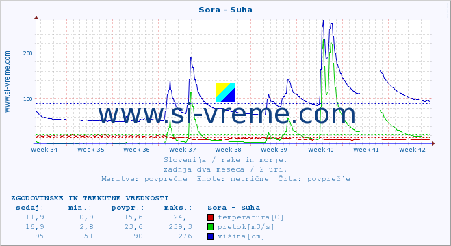 POVPREČJE :: Sora - Suha :: temperatura | pretok | višina :: zadnja dva meseca / 2 uri.