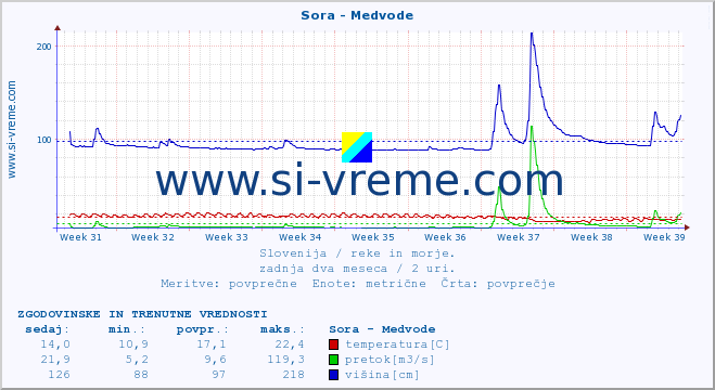 POVPREČJE :: Sora - Medvode :: temperatura | pretok | višina :: zadnja dva meseca / 2 uri.