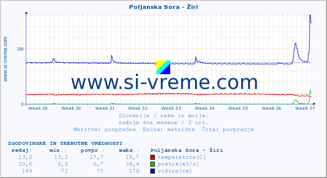 POVPREČJE :: Poljanska Sora - Žiri :: temperatura | pretok | višina :: zadnja dva meseca / 2 uri.